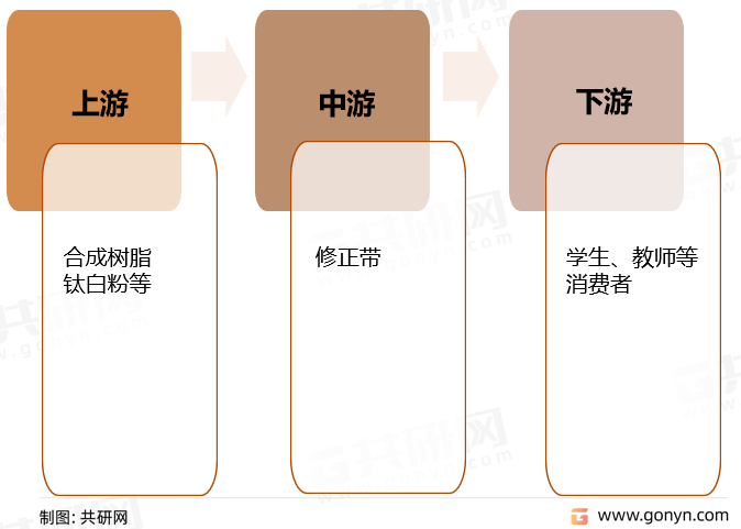 2022年中國修正帶產業(yè)鏈結構及行業(yè)供需現(xiàn)狀 [圖]