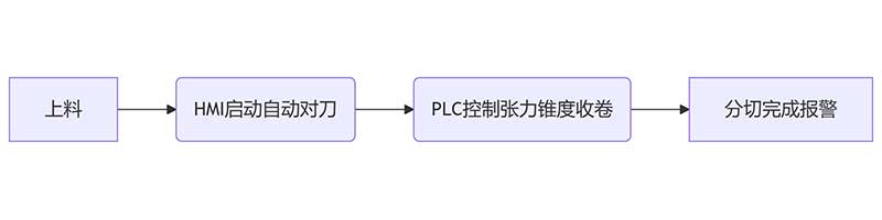 智能分切時代：PLC控制+人機界面如何簡化操作？
